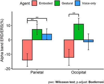 Corrigendum: The impact of virtual agents’ multimodal communication on brain activity and cognitive load in Virtual Reality 